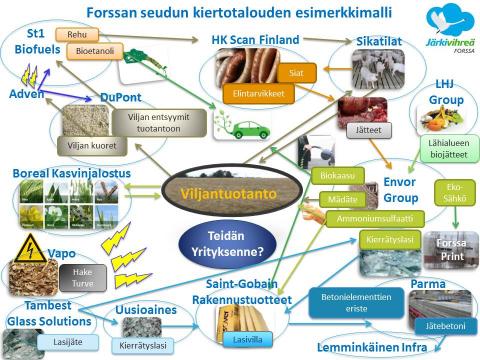 forssa teolliset symbioosit