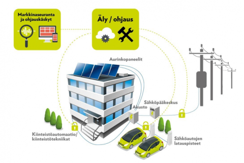 Lumme Energian pääkonttorin älykäs energiajärjestelmä